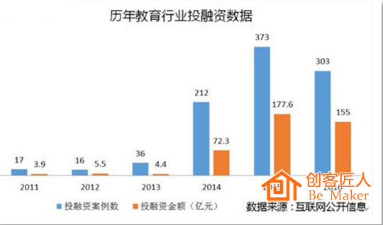 歷年教育行業(yè)投融資數(shù)據(jù)